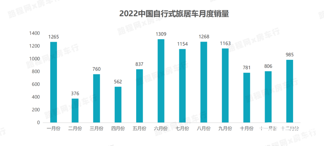 2022中國自行式旅居車全年銷量數據、暢銷品牌TOP20出爐，都發生哪些變動？-3.jpg