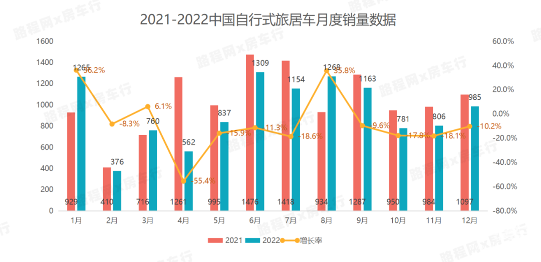 2022中國自行式旅居車全年銷量數據、暢銷品牌TOP20出爐，都發生哪些變動？-2.jpg