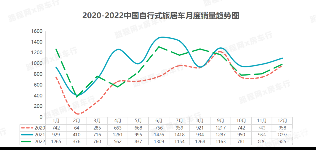 2022中國自行式旅居車全年銷量數據、暢銷品牌TOP20出爐，都發生哪些變動？-4.jpg