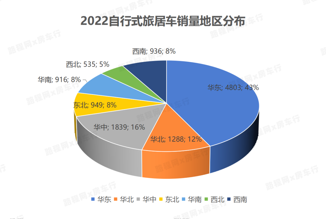 2022中國自行式旅居車全年銷量數據、暢銷品牌TOP20出爐，都發生哪些變動？-5.jpg