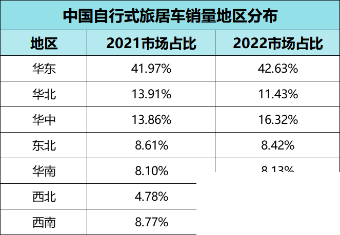 2022中國自行式旅居車全年銷量數據、暢銷品牌TOP20出爐，都發生哪些變動？-6.jpg
