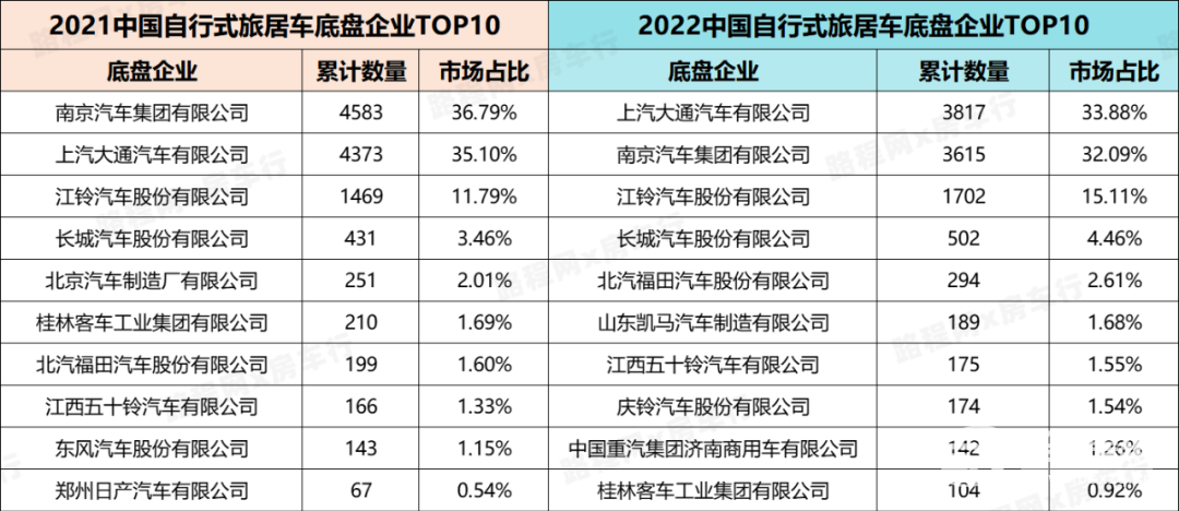 2022中國自行式旅居車全年銷量數據、暢銷品牌TOP20出爐，都發生哪些變動？-11.jpg